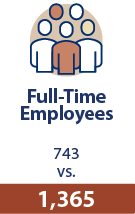 Full time employees with the City of Roseville was 743 then vs 1,365 today